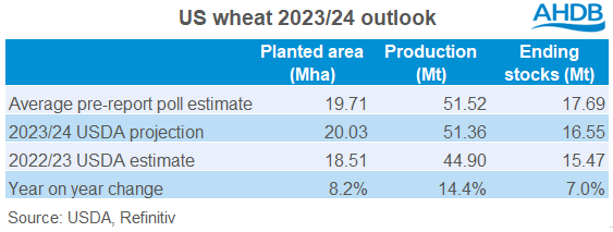 GMD wheat table 23 02 2023